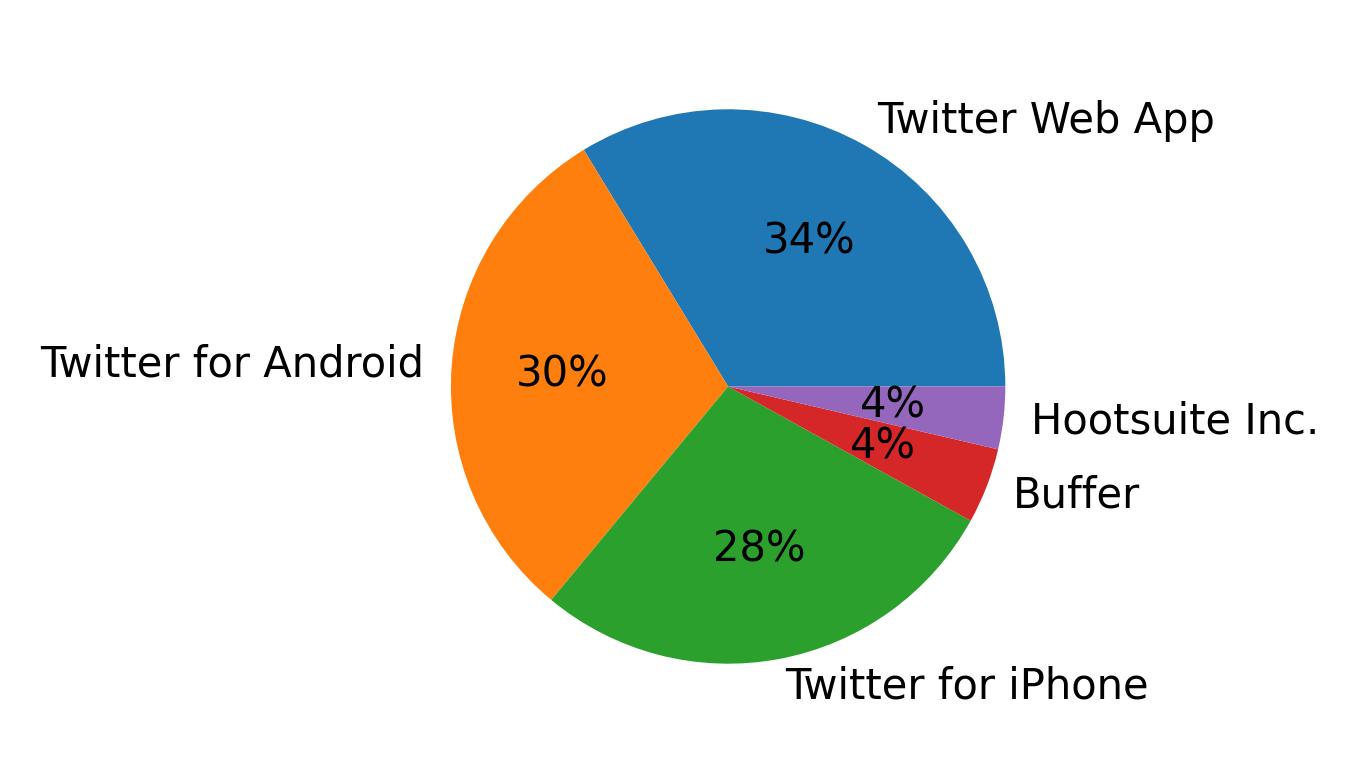 Devices used to tweet