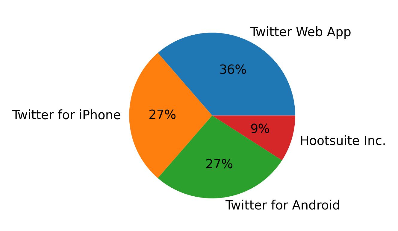 Dispositivos utilizados para tweetar