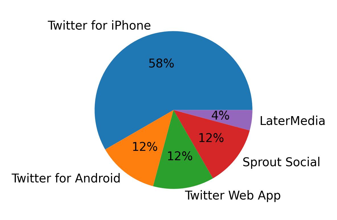 Devices used to tweet
