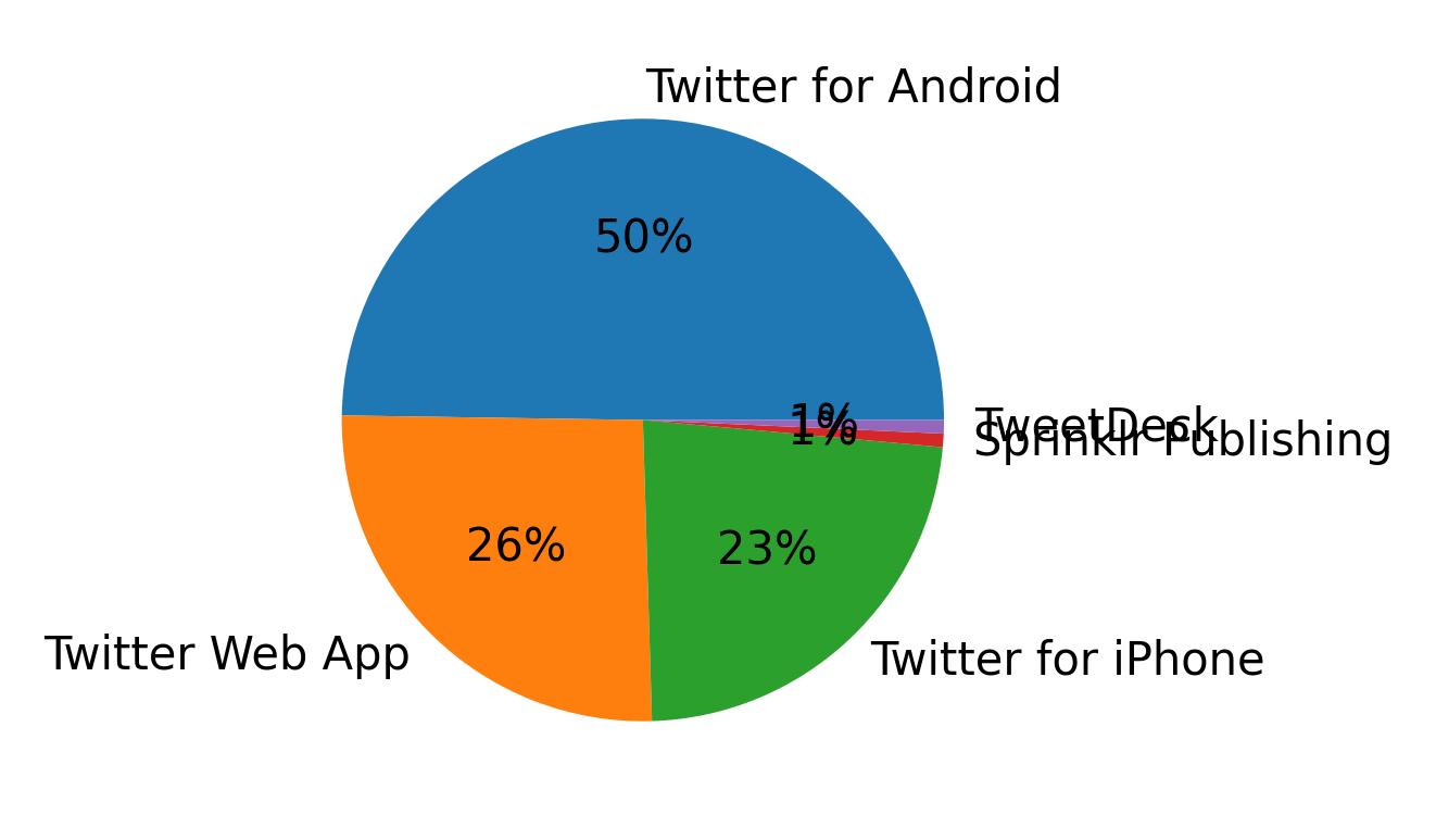 Tweet icin kullanilan cihazlar