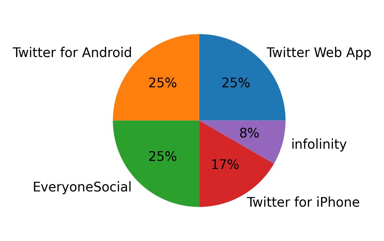 Dispositivos utilizados para tweetar