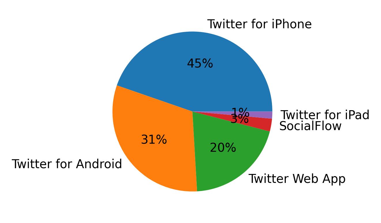 Tweet icin kullanilan cihazlar