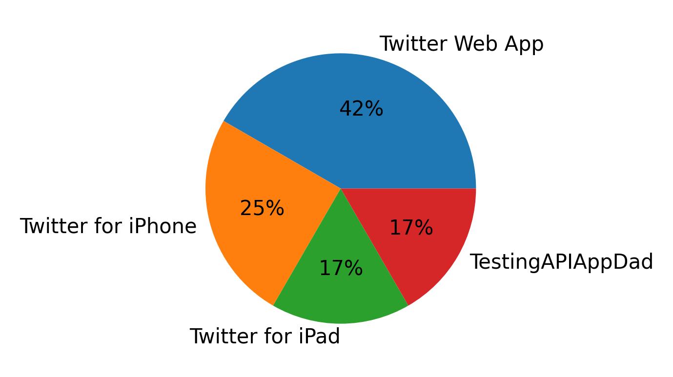 Perangkat yang digunakan untuk tweet