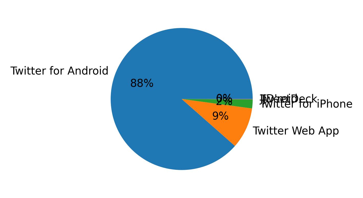 Dispositivos utilizados para tweetar