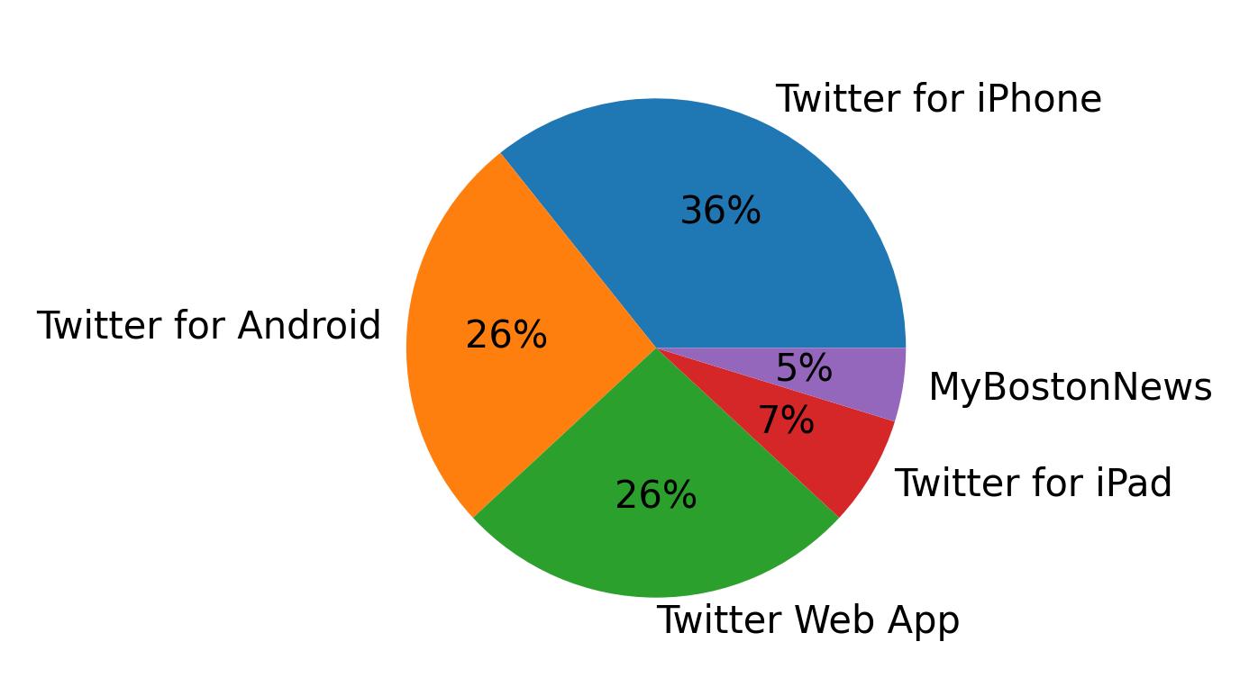 Tweet icin kullanilan cihazlar