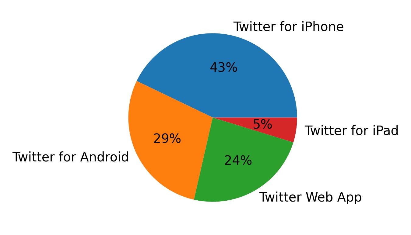 Dispositivos utilizados para tweetar