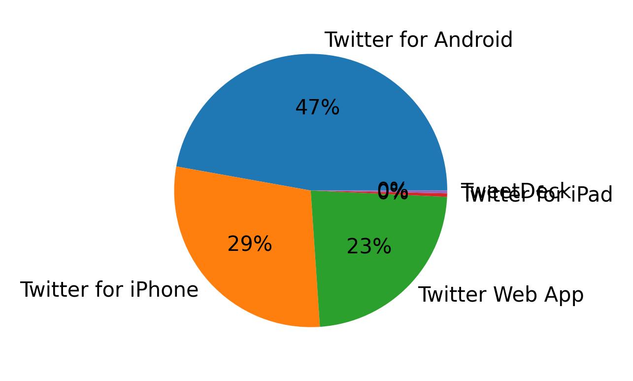 Devices used to tweet