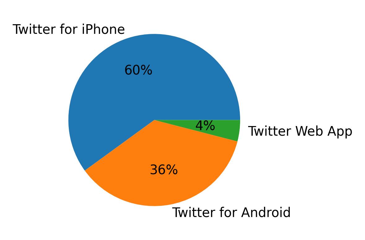 Devices used to tweet
