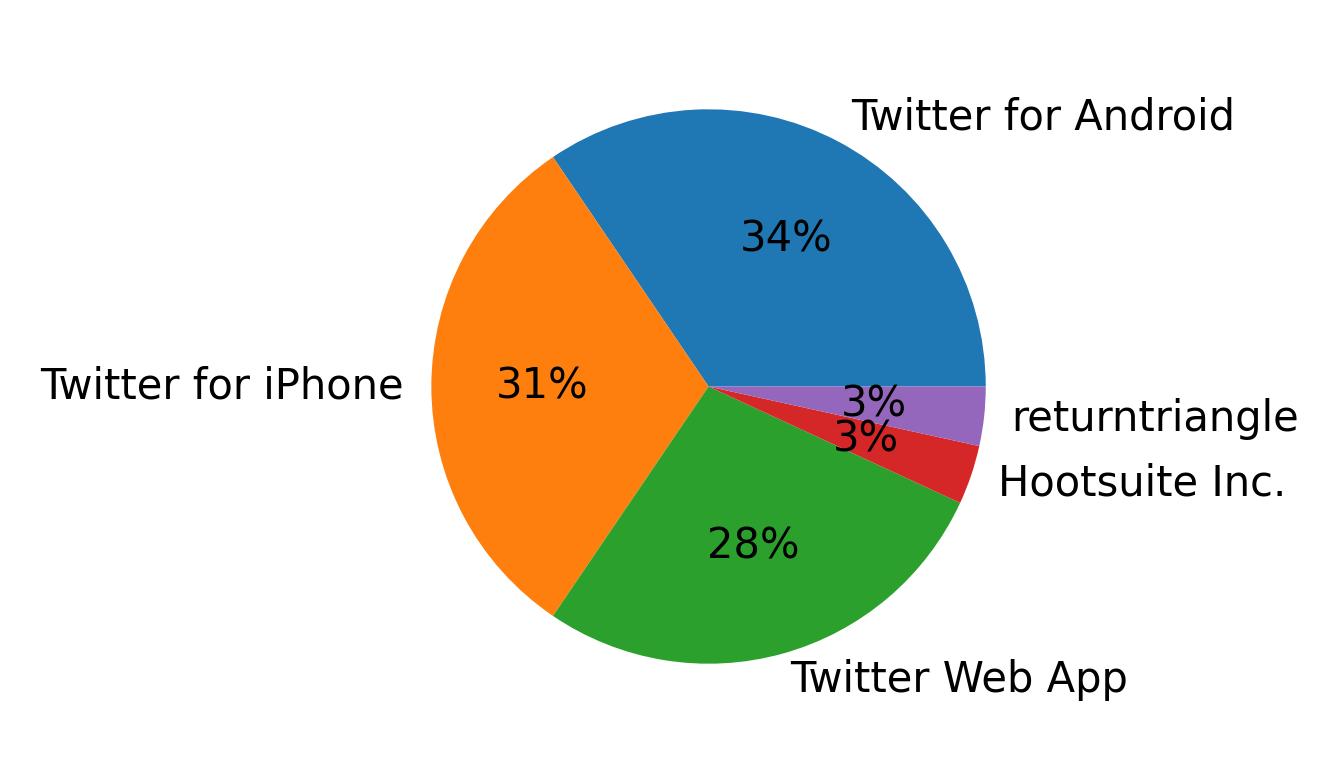 Dispositivos utilizados para tweetar