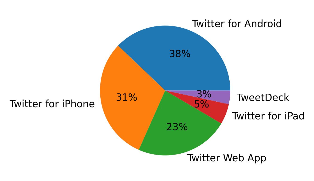 Dispositivos utilizados para tweetar