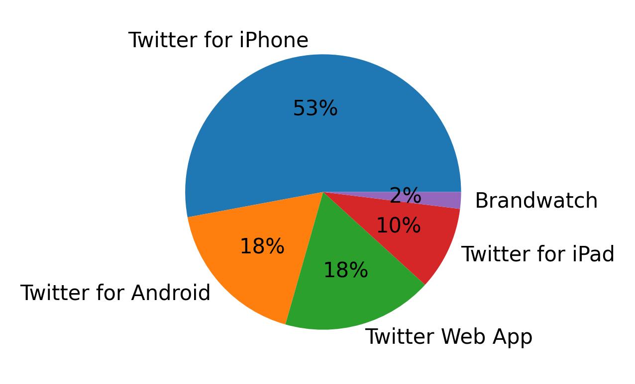 Tweet icin kullanilan cihazlar