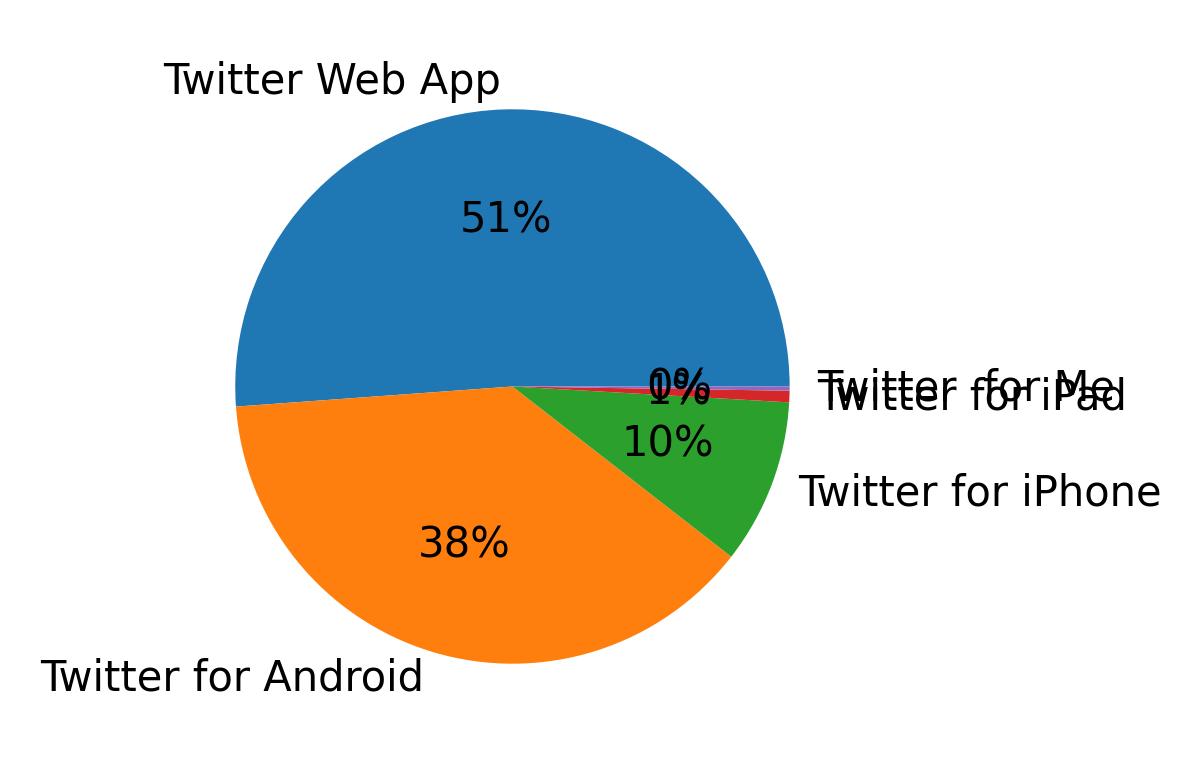 Dispositivos utilizados para tweetar