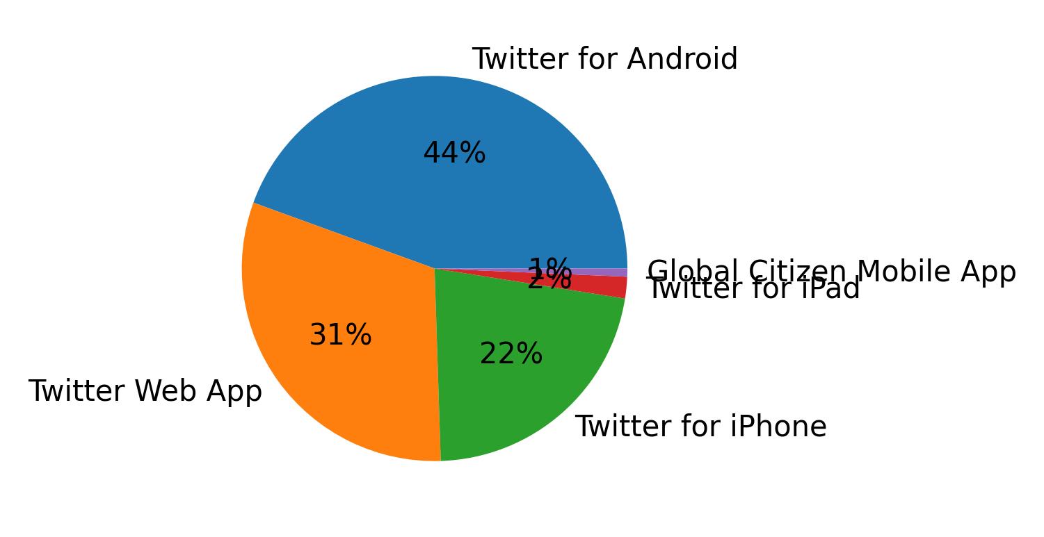Dispositivos utilizados para tweetar