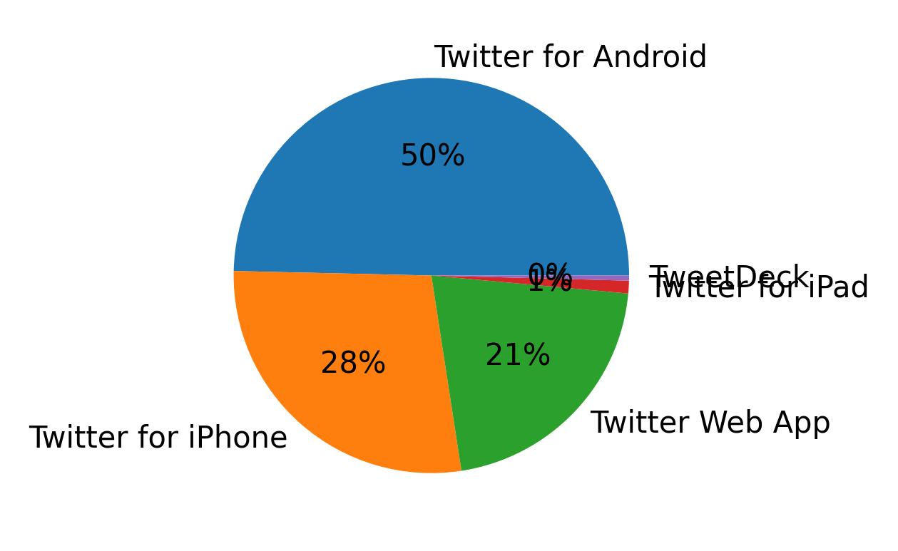 Devices used to tweet