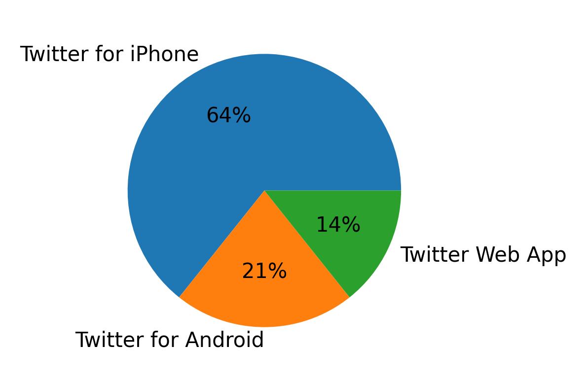 Devices used to tweet