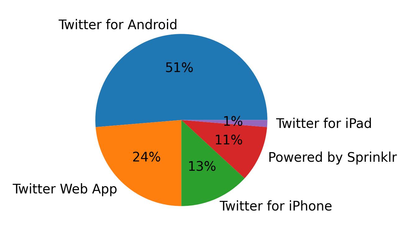 Devices used to tweet