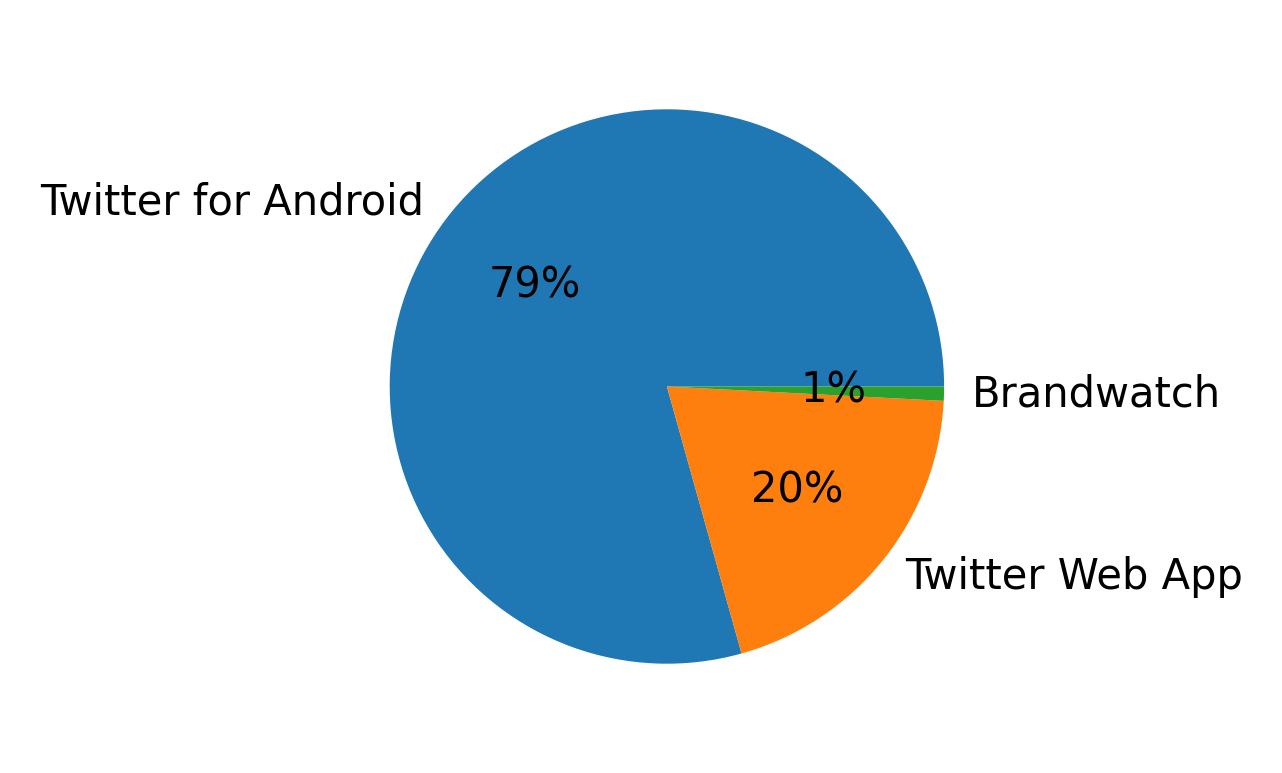 Dispositivos utilizados para tweetar