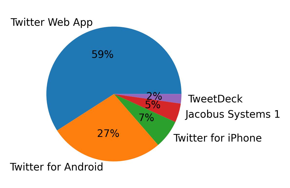 Dispositivos utilizados para tweetar
