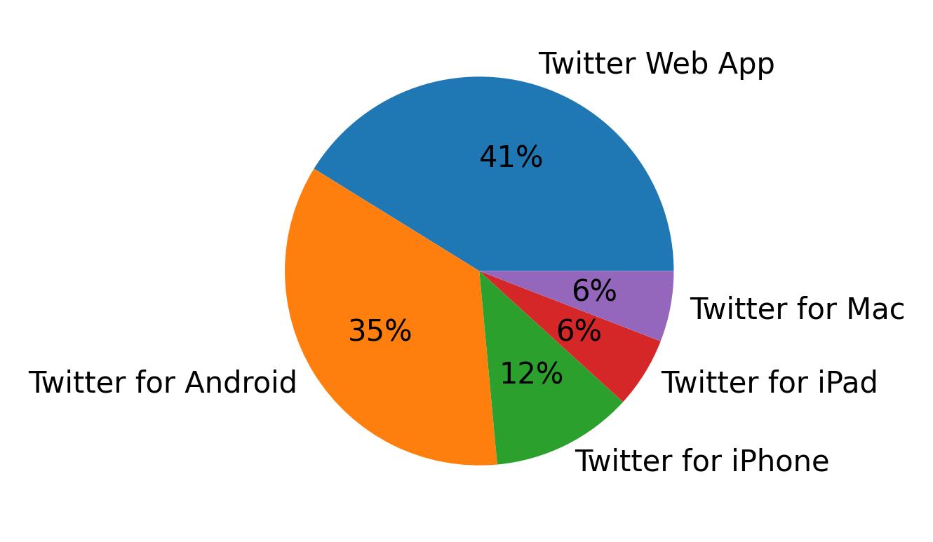 Dispositivos utilizados para tweetar