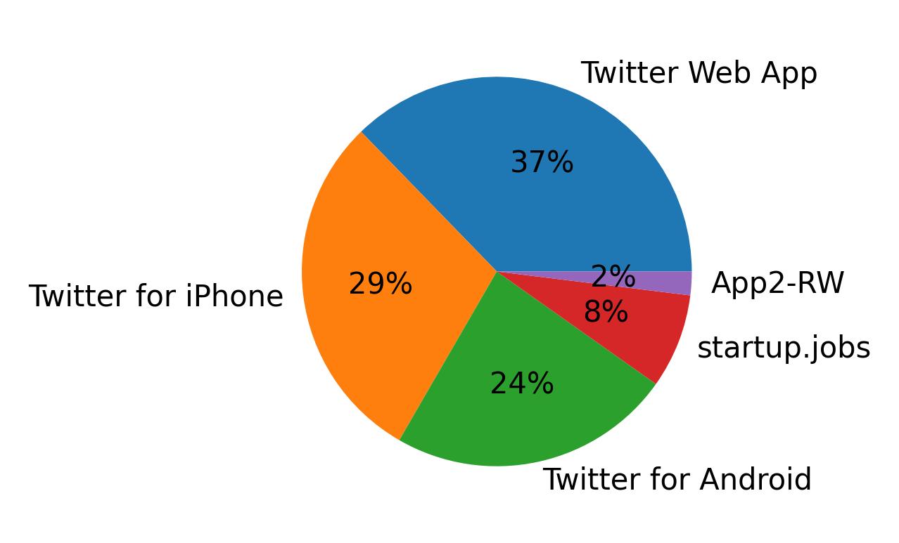 Dispositivos utilizados para tweetar