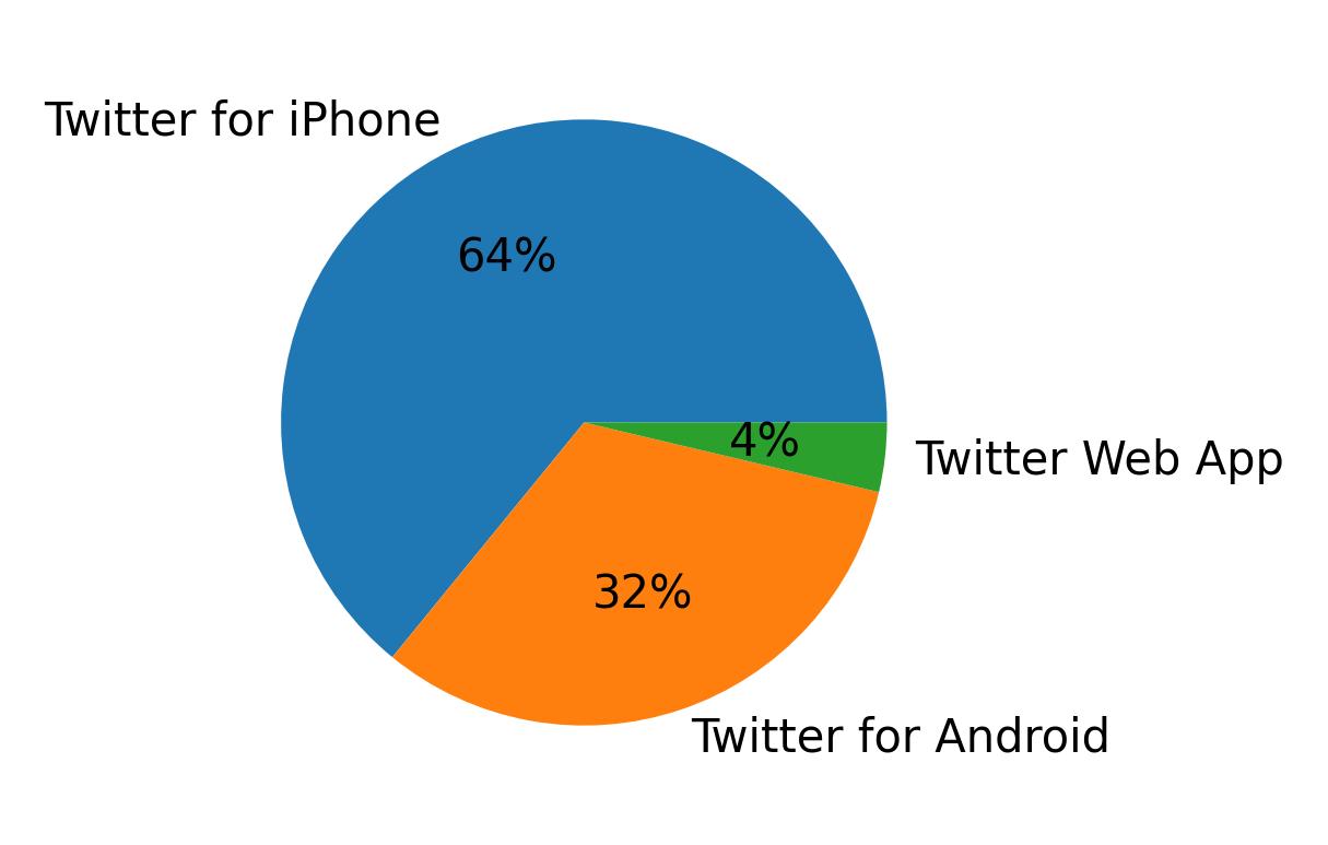Dispositivos utilizados para tweetar