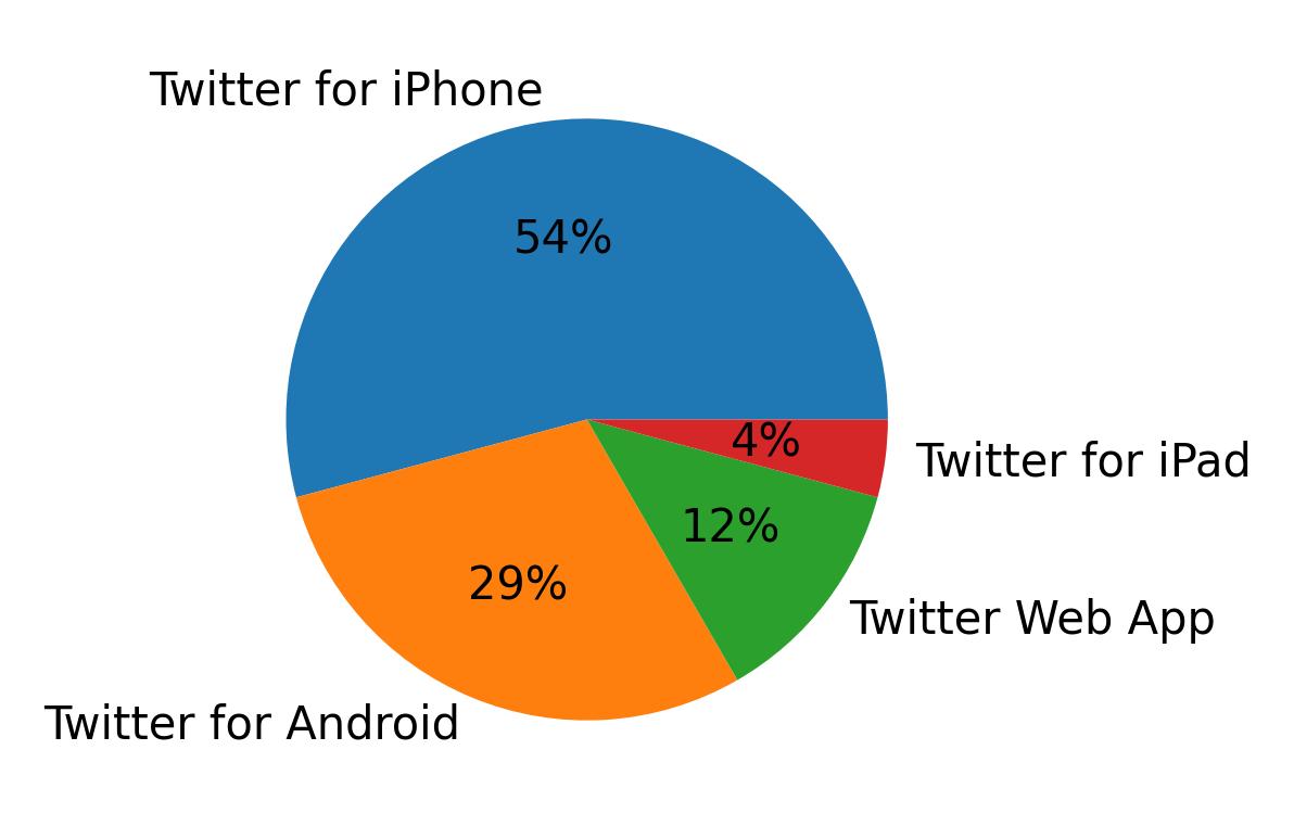 Dispositivos utilizados para tweetar