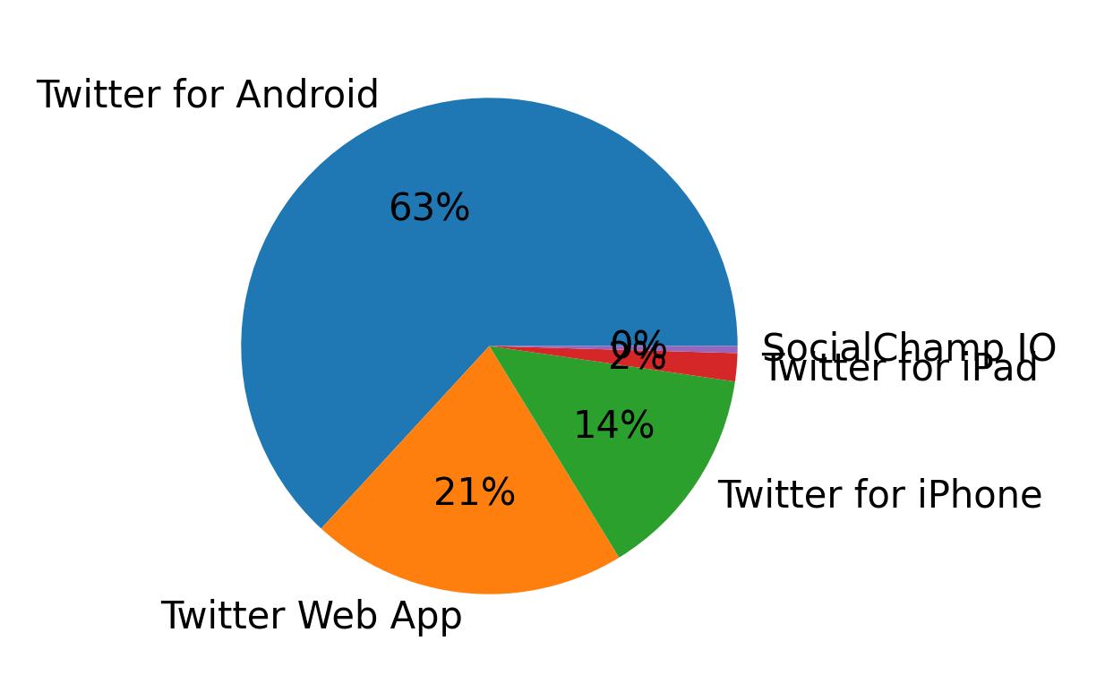 Tweet icin kullanilan cihazlar