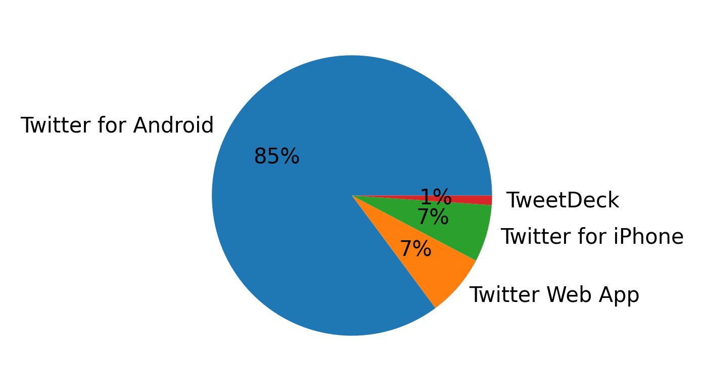 Tweet icin kullanilan cihazlar