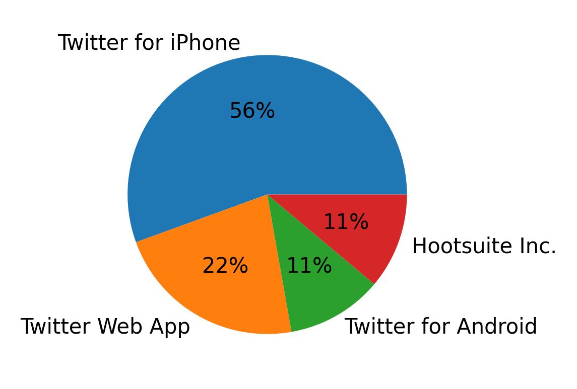 Dispositivos utilizados para tweetar