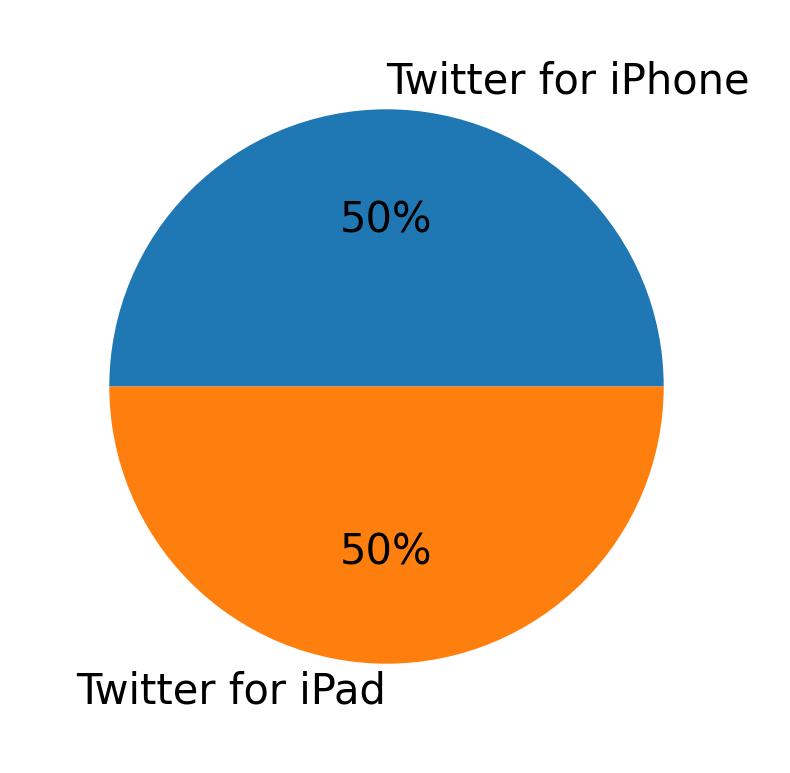 Tweet icin kullanilan cihazlar