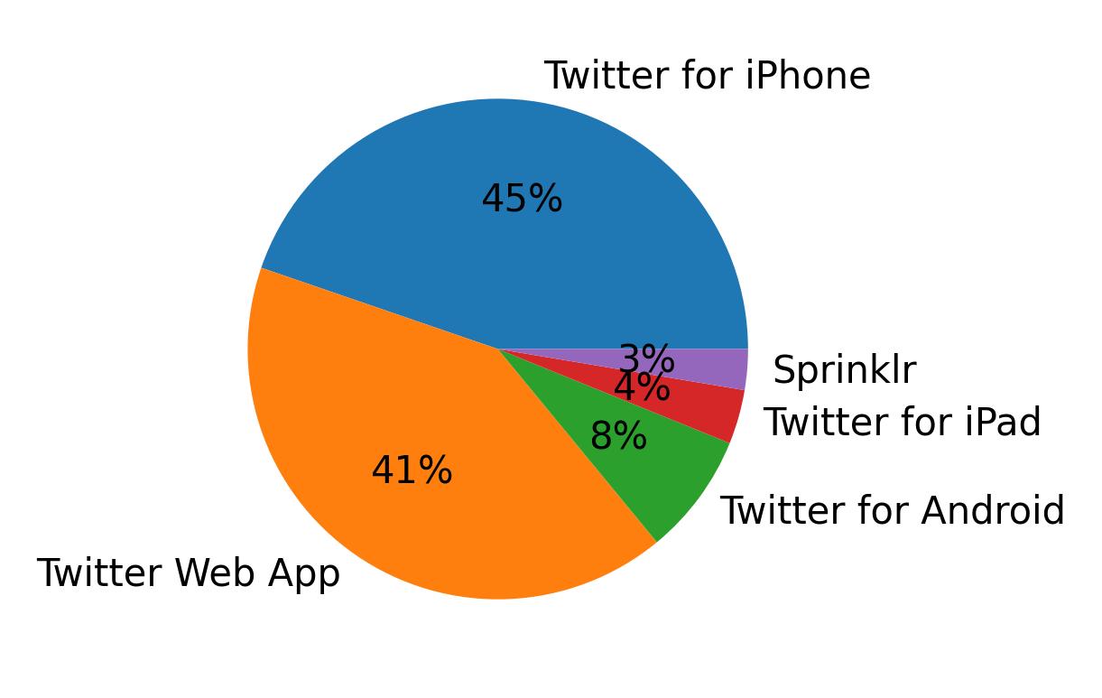 Appareils utilises pour tweeter