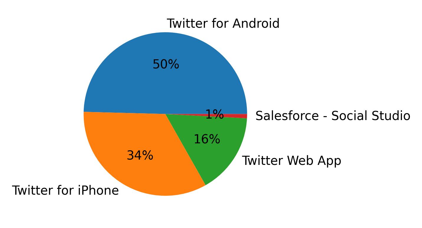Dispositivos utilizados para tweetar