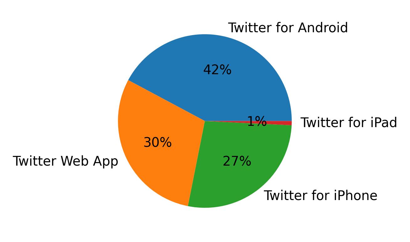 Tweet icin kullanilan cihazlar