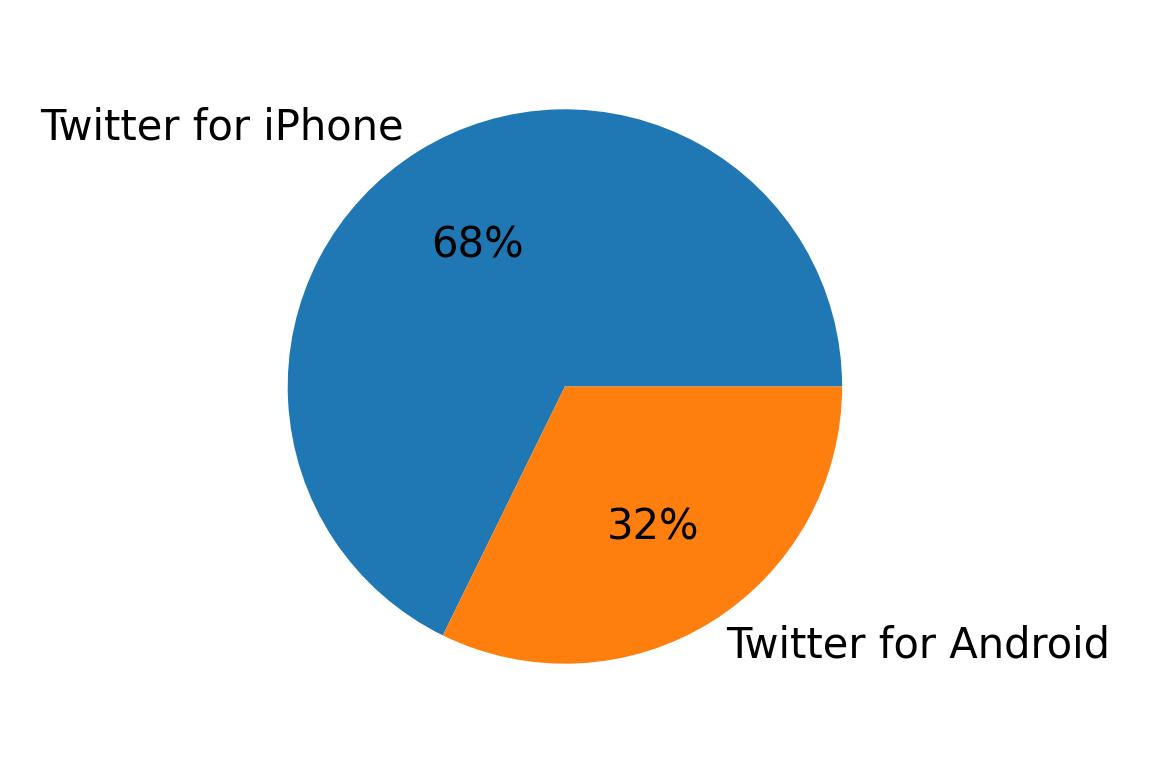 الأجهزة المستخدمة للتغريد