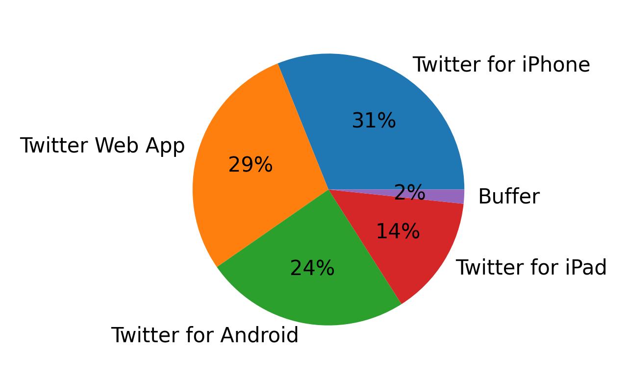 Devices used to tweet