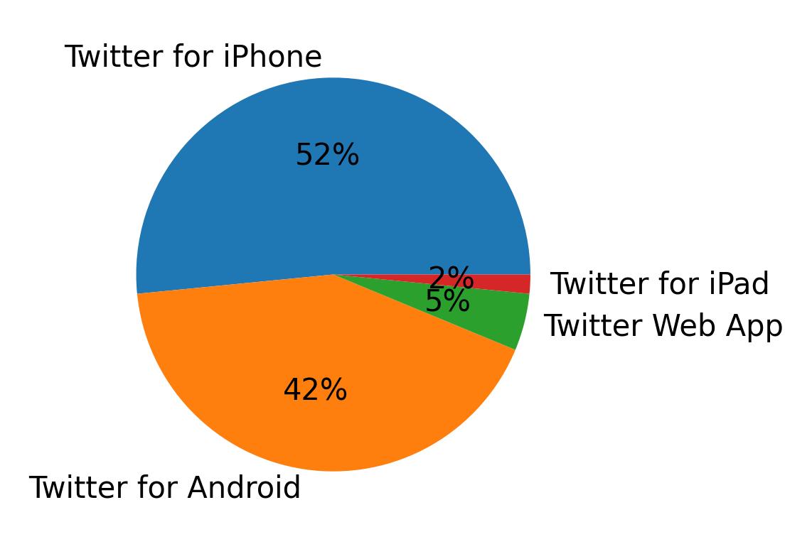 Dispositivos utilizados para tweetar