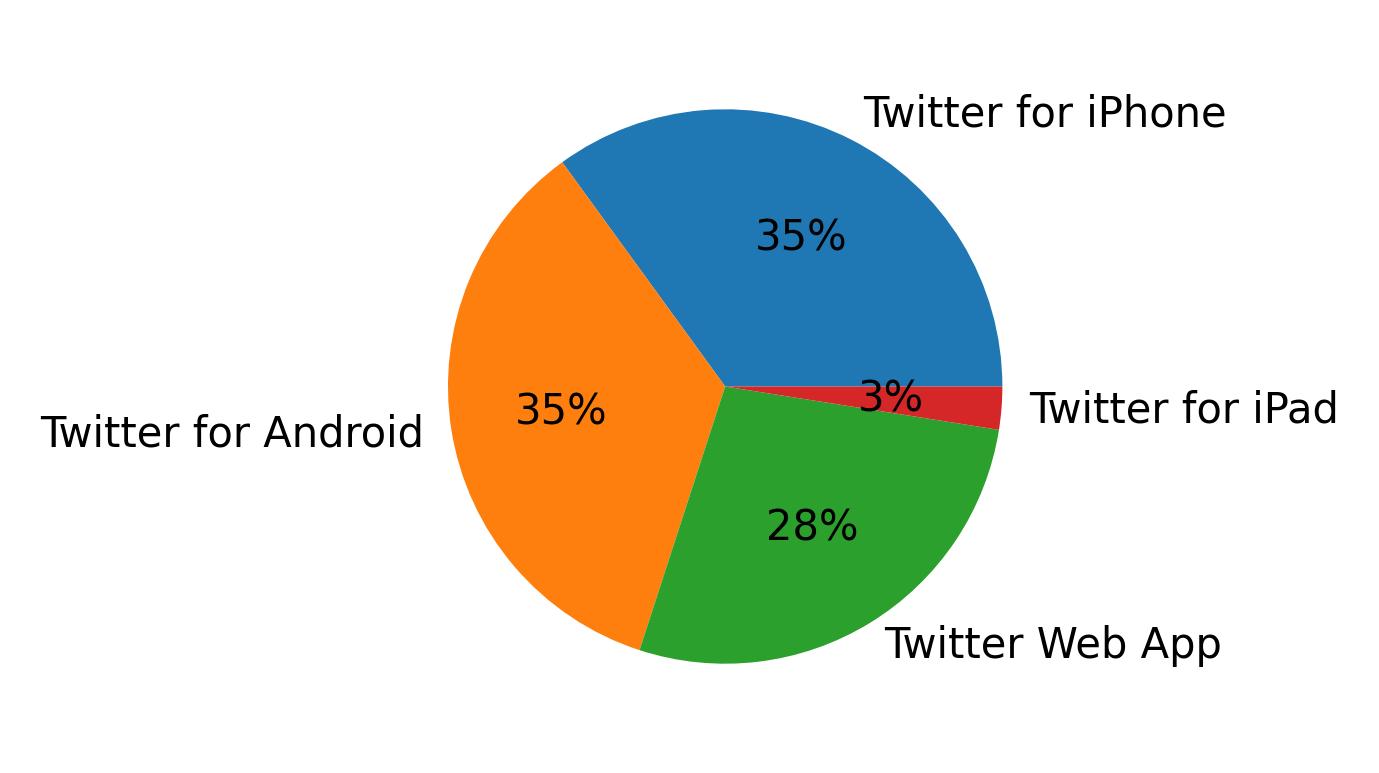 Tweet icin kullanilan cihazlar