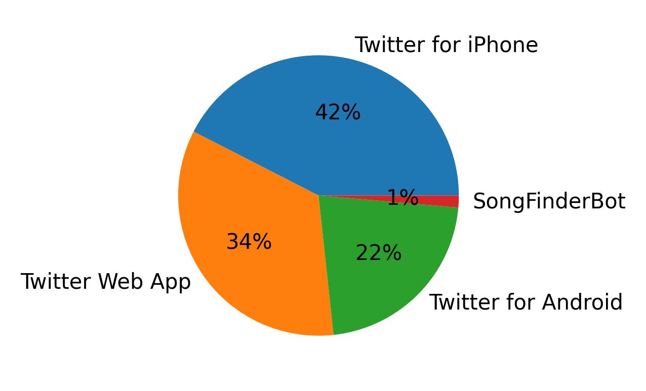 Dispositivos utilizados para tweetar