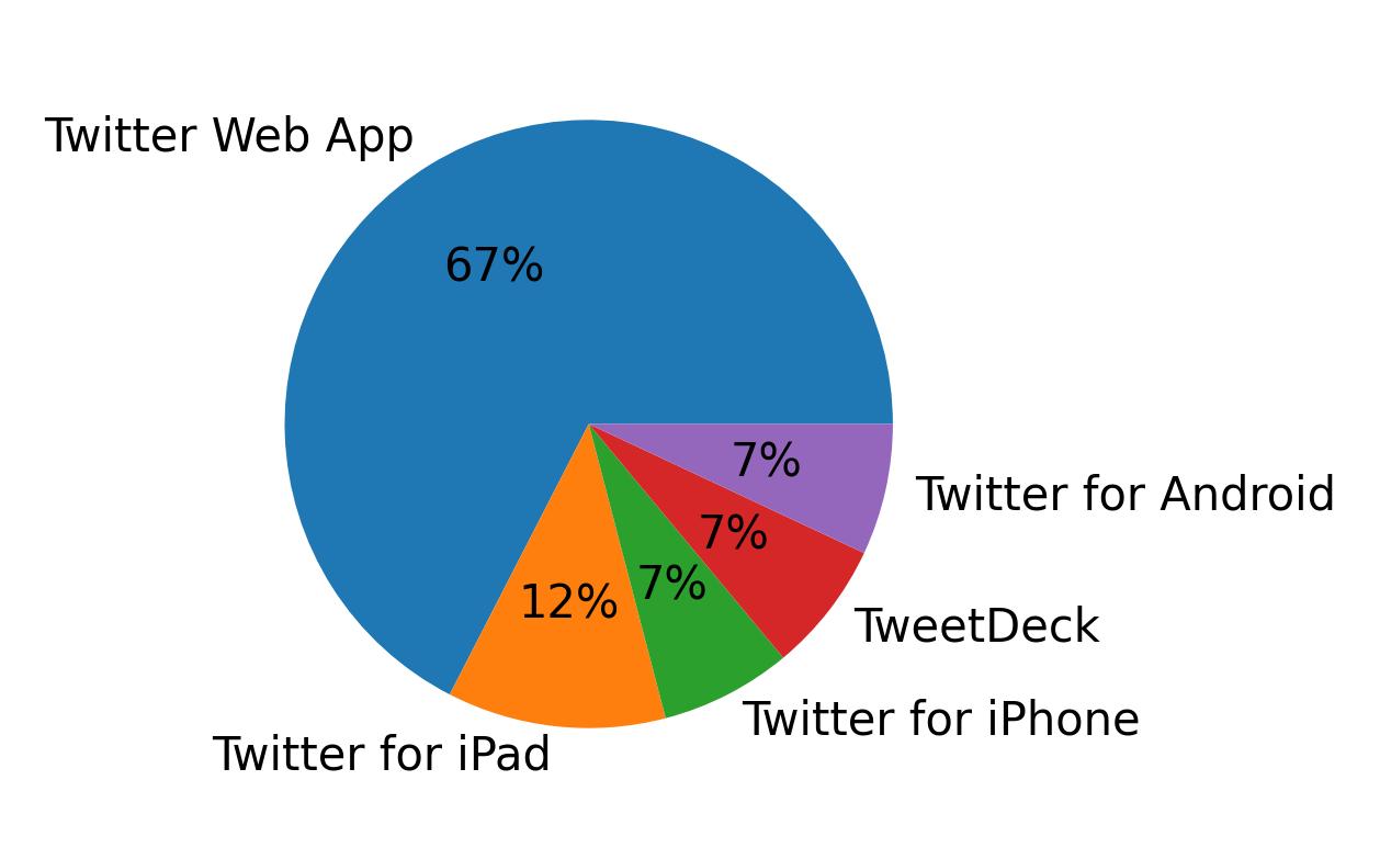 Devices used to tweet
