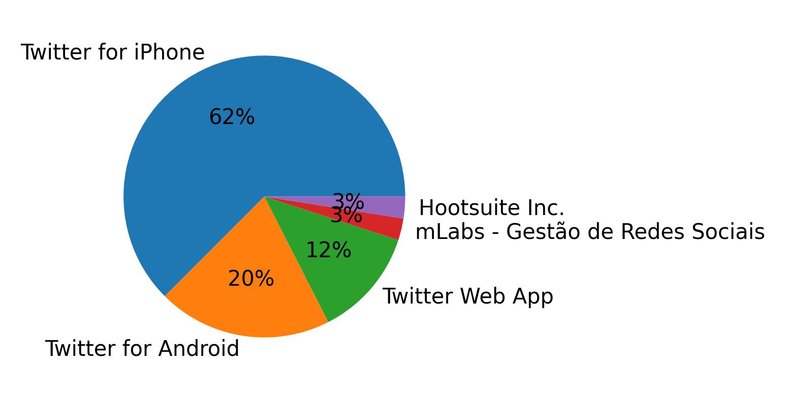 Dispositivos utilizados para tweetar
