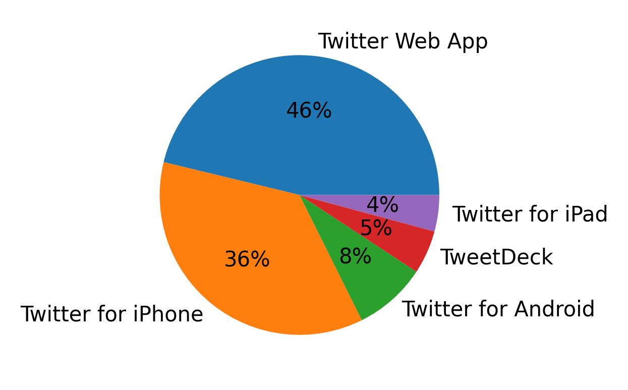 Tweet icin kullanilan cihazlar