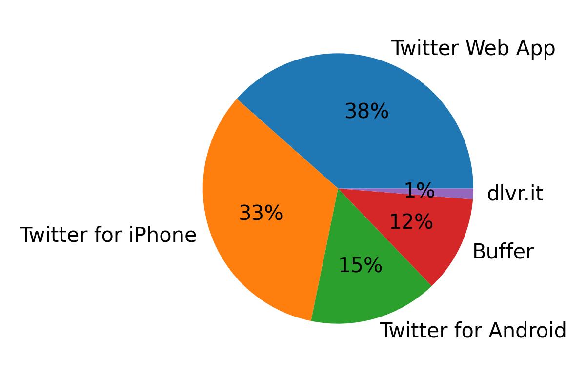 Tweet icin kullanilan cihazlar