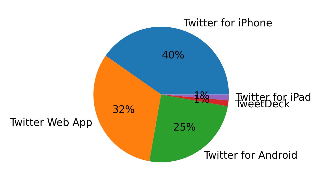 Dispositivos utilizados para tweetar
