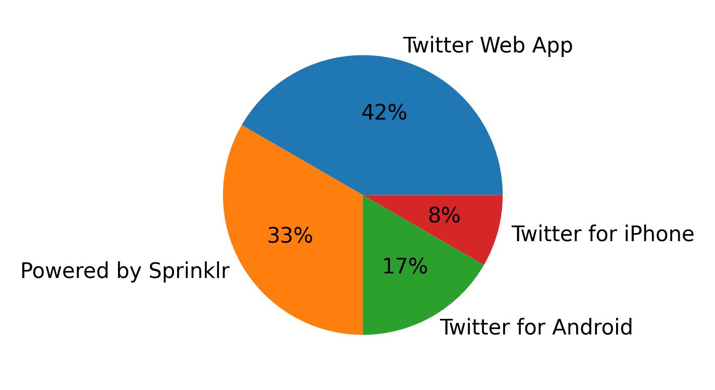 Dispositivos utilizados para tweetar