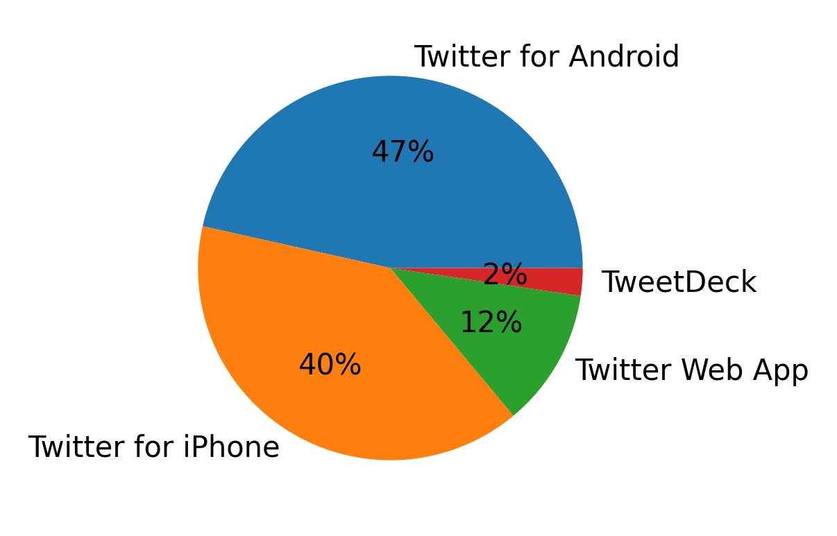 Dispositivos utilizados para tweetar
