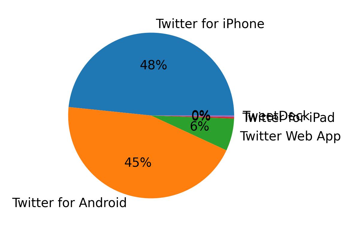 Dispositivos utilizados para tweetar