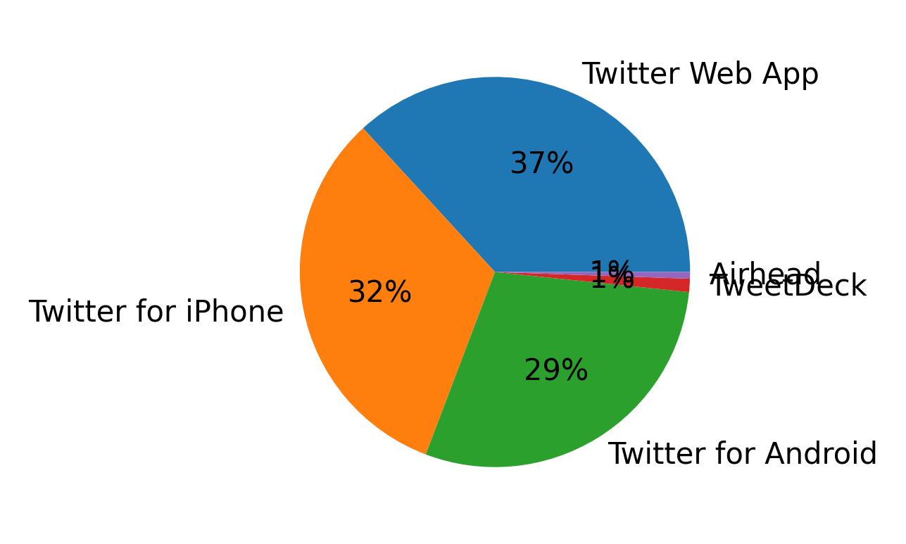 Tweet icin kullanilan cihazlar