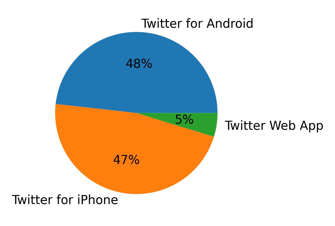 Dispositivos utilizados para tweetar