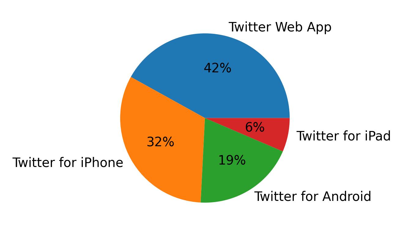 Tweet icin kullanilan cihazlar