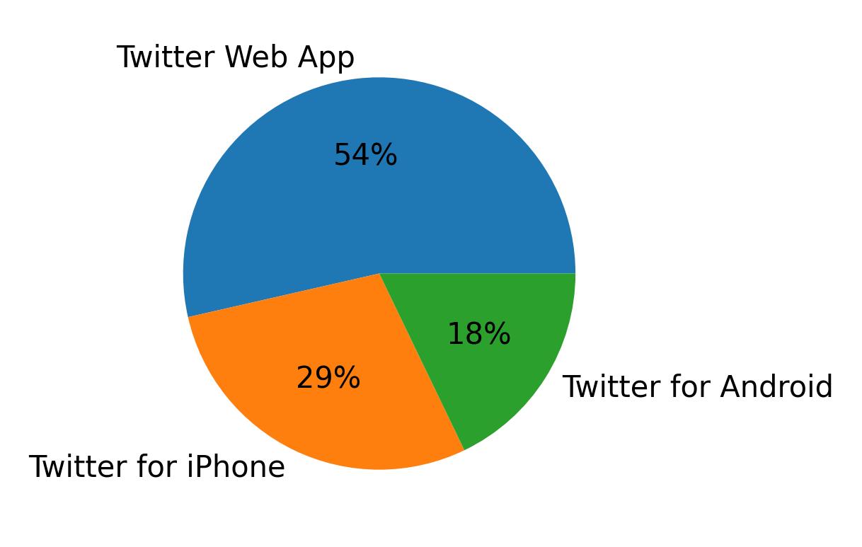 Devices used to tweet
